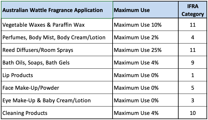 Australian Wattle Fragrance Oil