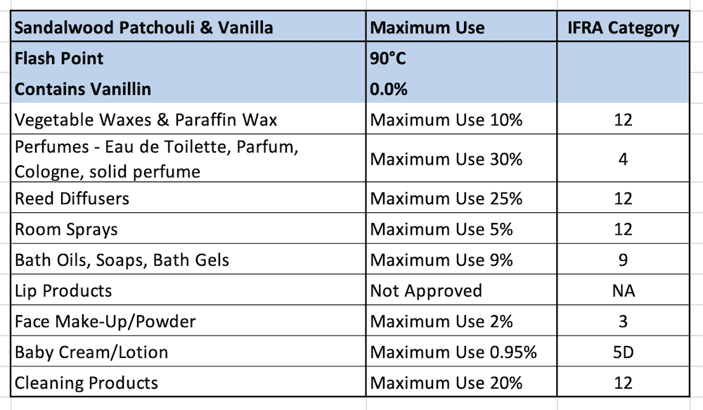 sandalwood patchouli vanilla candle fragrance oil INTERNATIONAL FRAGRANCE ASSOCIATION (IFRA)