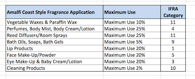 Amalfi Coast Type Fragrance Oil
