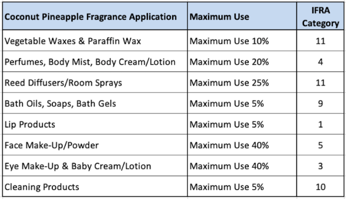 coconut pineapple ifra