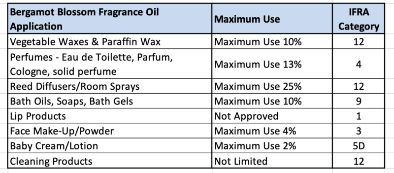 bergamot blossom ifra updated