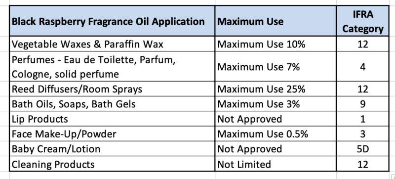 black raspberry ifra updated