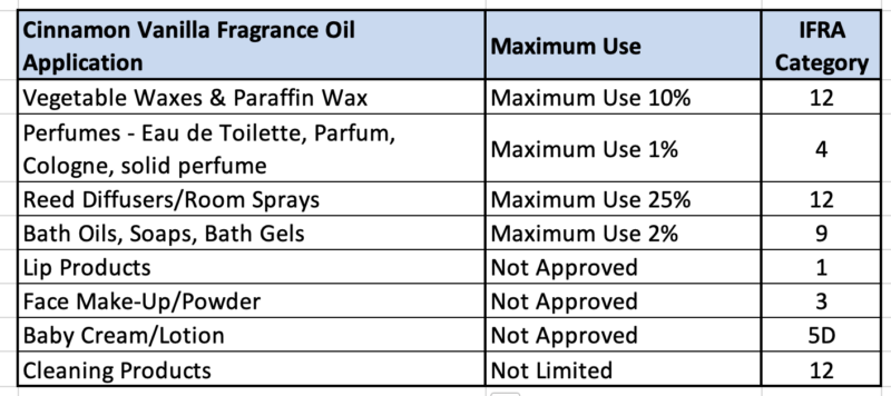 cinnamon vanilla ifra updated