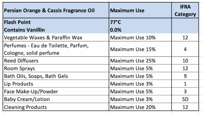 IFRA Summary Persian Orange & Cassis Fragrance Oil